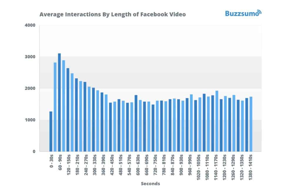 Gráfico de quantidade de interações por tempo dos vídeos.